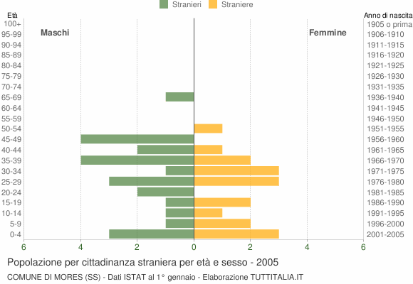 Grafico cittadini stranieri - Mores 2005