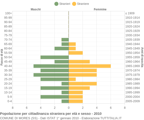 Grafico cittadini stranieri - Mores 2010