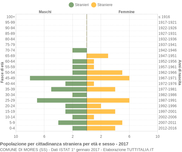 Grafico cittadini stranieri - Mores 2017