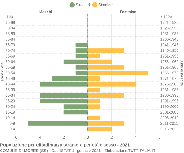 Grafico cittadini stranieri - Mores 2021