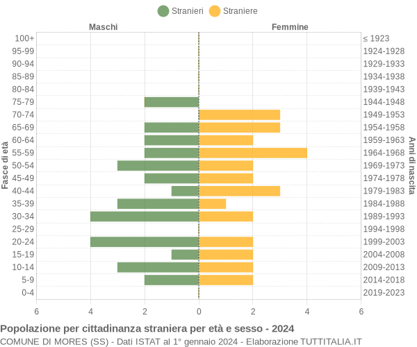 Grafico cittadini stranieri - Mores 2024