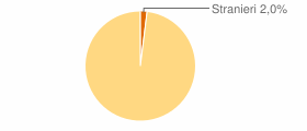 Percentuale cittadini stranieri Comune di Mores (SS)