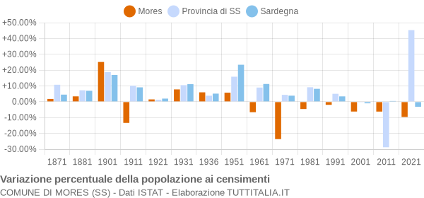 Grafico variazione percentuale della popolazione Comune di Mores (SS)