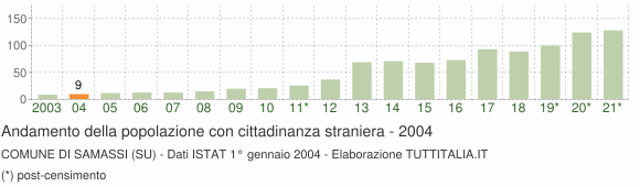 Grafico andamento popolazione stranieri Comune di Samassi (SU)