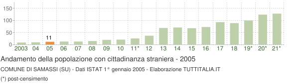 Grafico andamento popolazione stranieri Comune di Samassi (SU)