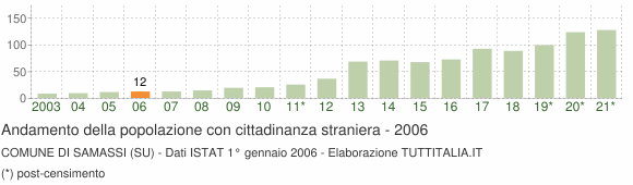 Grafico andamento popolazione stranieri Comune di Samassi (SU)