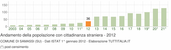 Grafico andamento popolazione stranieri Comune di Samassi (SU)