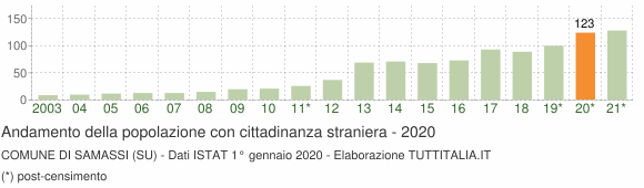 Grafico andamento popolazione stranieri Comune di Samassi (SU)