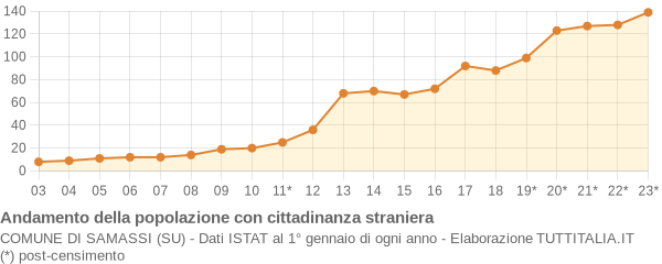 Andamento popolazione stranieri Comune di Samassi (SU)