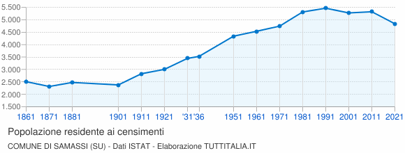 Grafico andamento storico popolazione Comune di Samassi (SU)