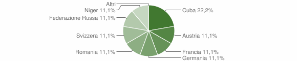 Grafico cittadinanza stranieri - Samassi 2004