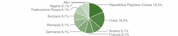 Grafico cittadinanza stranieri - Samassi 2005