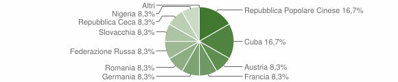 Grafico cittadinanza stranieri - Samassi 2006