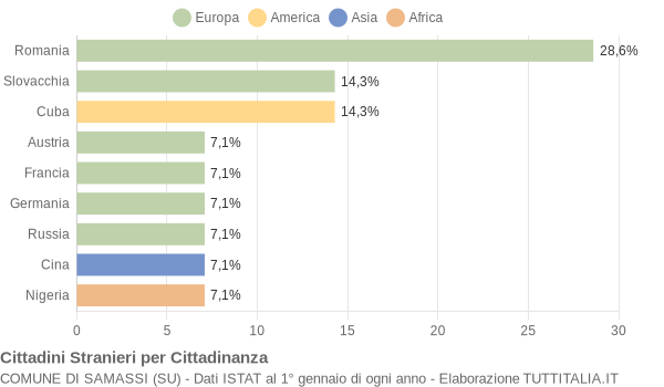 Grafico cittadinanza stranieri - Samassi 2008