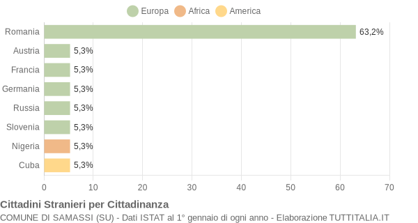 Grafico cittadinanza stranieri - Samassi 2009