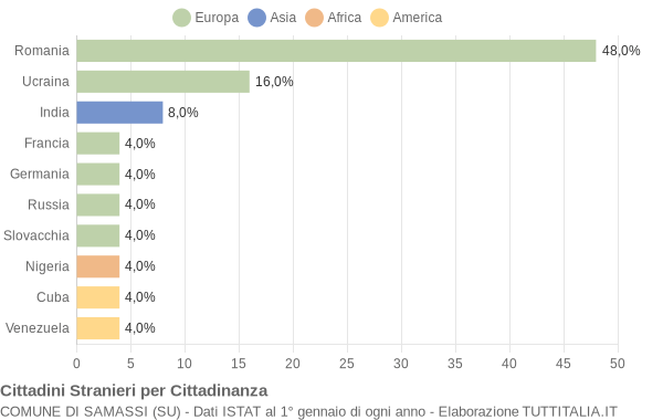 Grafico cittadinanza stranieri - Samassi 2011