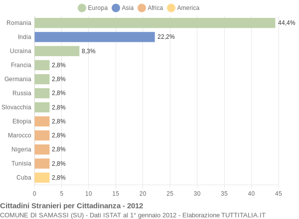 Grafico cittadinanza stranieri - Samassi 2012