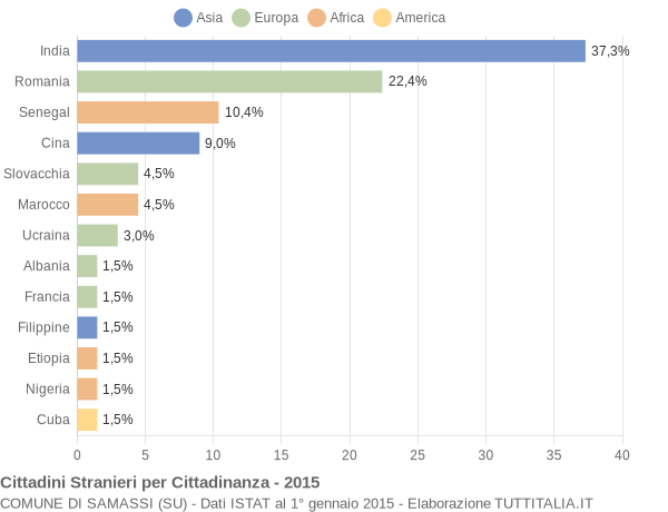 Grafico cittadinanza stranieri - Samassi 2015