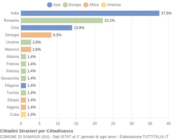 Grafico cittadinanza stranieri - Samassi 2016