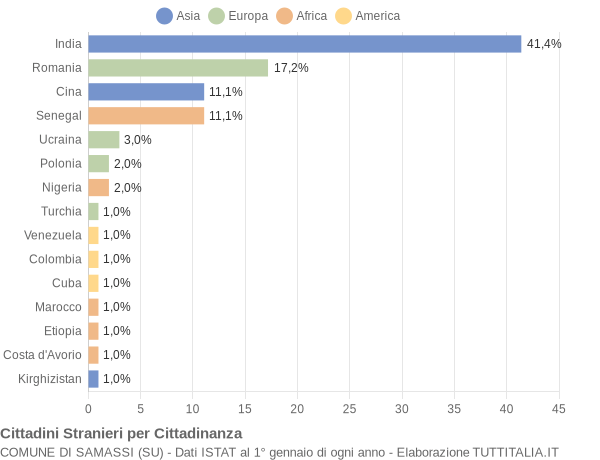 Grafico cittadinanza stranieri - Samassi 2019