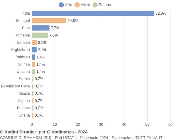 Grafico cittadinanza stranieri - Samassi 2024