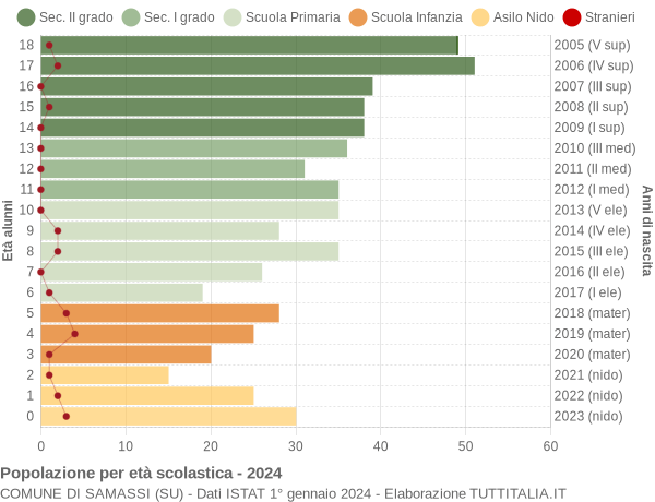 Grafico Popolazione in età scolastica - Samassi 2024