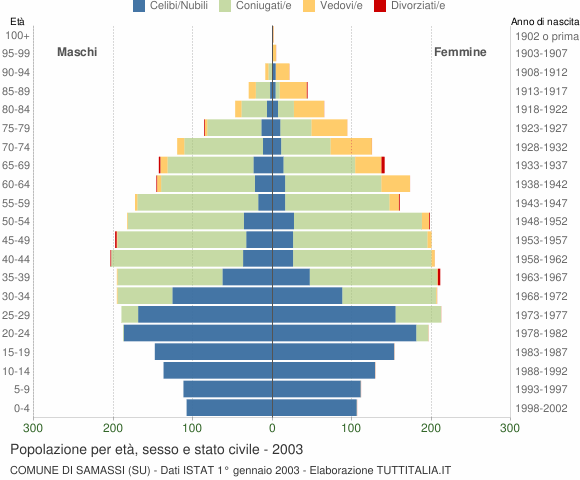 Grafico Popolazione per età, sesso e stato civile Comune di Samassi (SU)