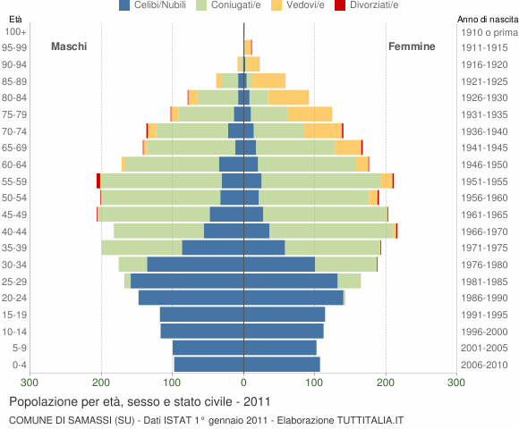 Grafico Popolazione per età, sesso e stato civile Comune di Samassi (SU)
