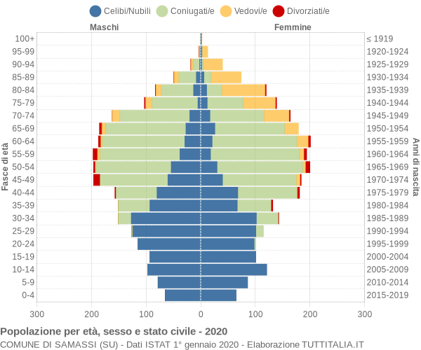 Grafico Popolazione per età, sesso e stato civile Comune di Samassi (SU)