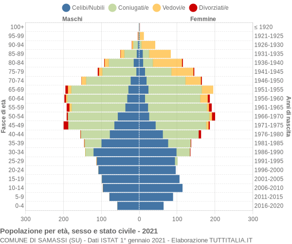 Grafico Popolazione per età, sesso e stato civile Comune di Samassi (SU)