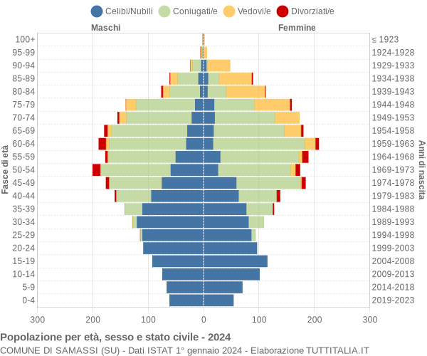 Grafico Popolazione per età, sesso e stato civile Comune di Samassi (SU)