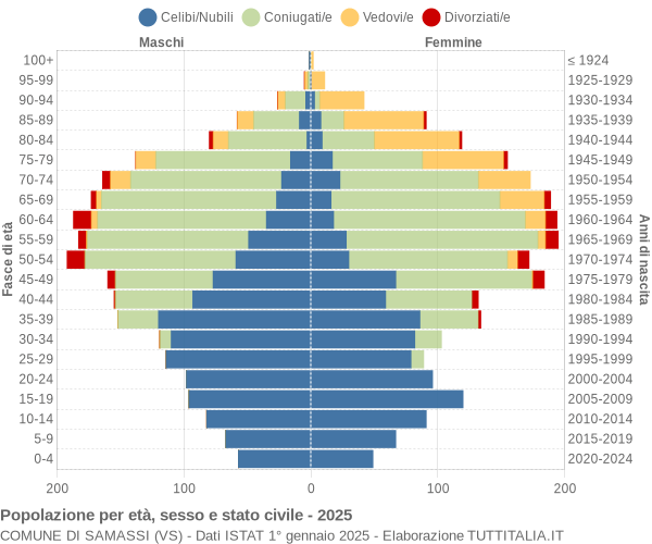 Grafico Popolazione per età, sesso e stato civile Comune di Samassi (VS)