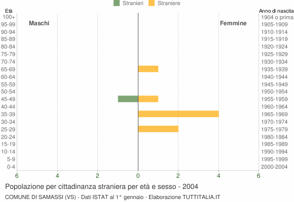Grafico cittadini stranieri - Samassi 2004