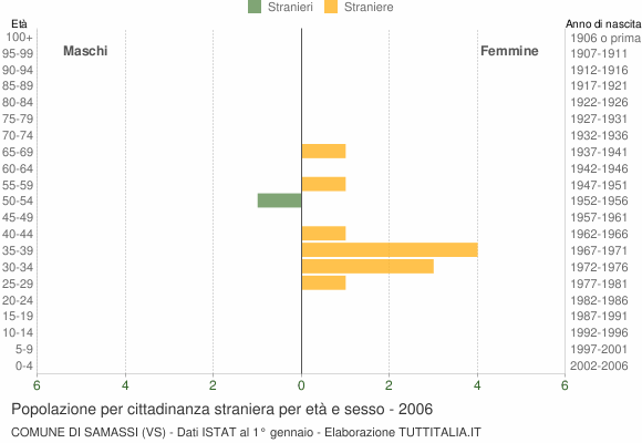 Grafico cittadini stranieri - Samassi 2006