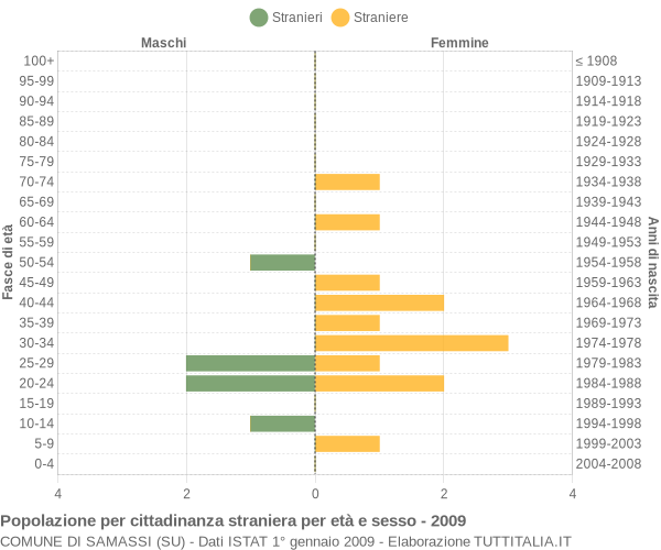 Grafico cittadini stranieri - Samassi 2009