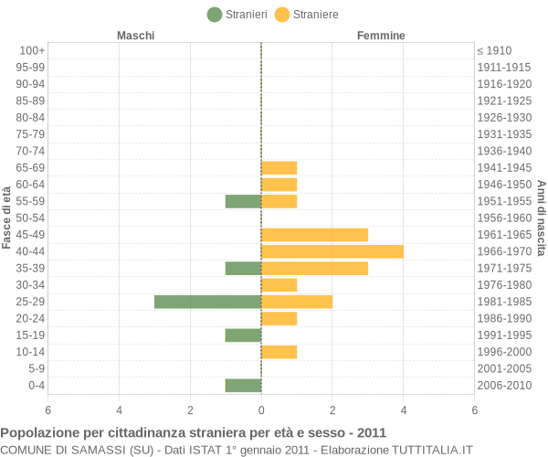 Grafico cittadini stranieri - Samassi 2011