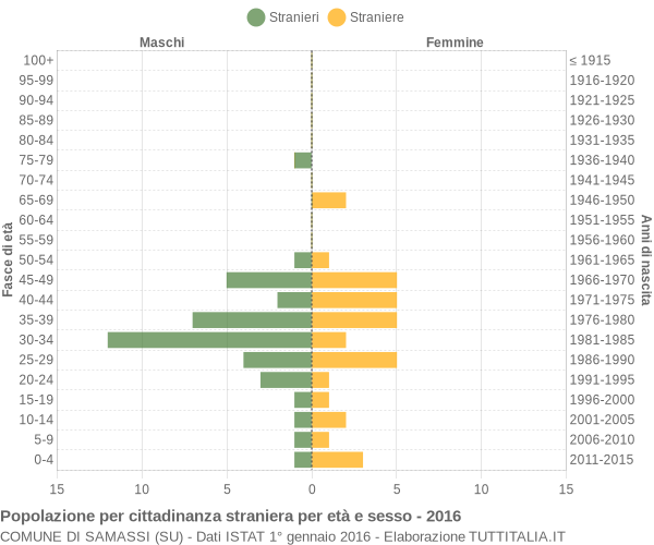 Grafico cittadini stranieri - Samassi 2016