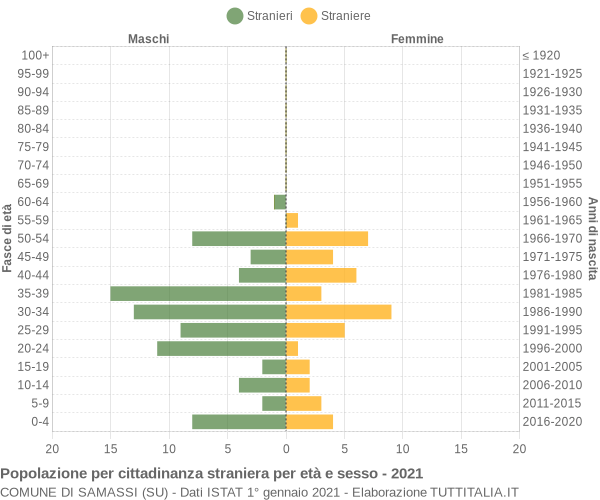 Grafico cittadini stranieri - Samassi 2021