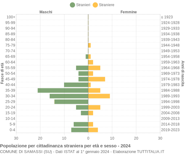 Grafico cittadini stranieri - Samassi 2024