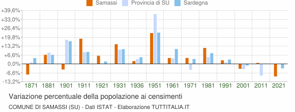 Grafico variazione percentuale della popolazione Comune di Samassi (SU)