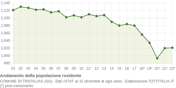 Andamento popolazione Comune di Tratalias (SU)