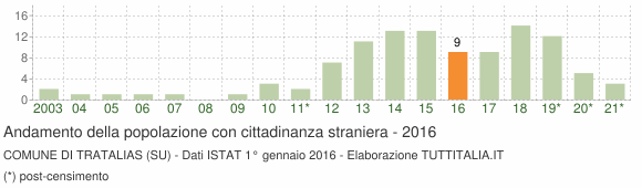 Grafico andamento popolazione stranieri Comune di Tratalias (SU)