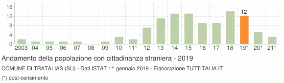 Grafico andamento popolazione stranieri Comune di Tratalias (SU)
