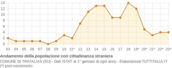 Andamento popolazione stranieri Comune di Tratalias (SU)