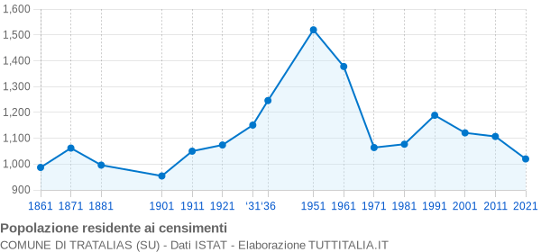 Grafico andamento storico popolazione Comune di Tratalias (SU)