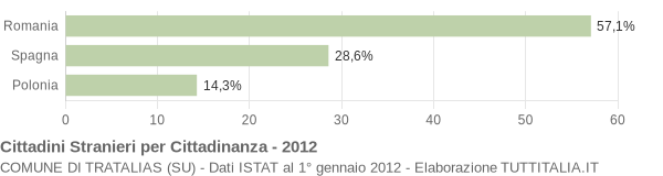 Grafico cittadinanza stranieri - Tratalias 2012