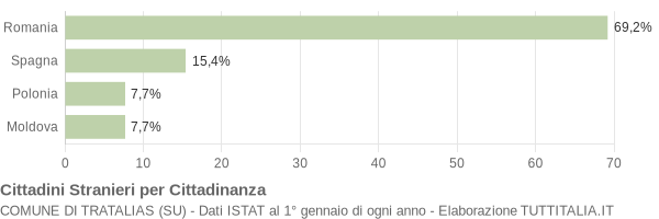 Grafico cittadinanza stranieri - Tratalias 2015