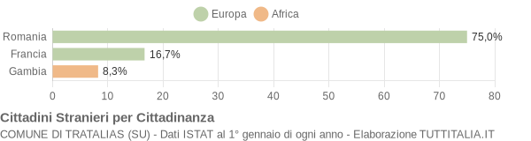 Grafico cittadinanza stranieri - Tratalias 2019