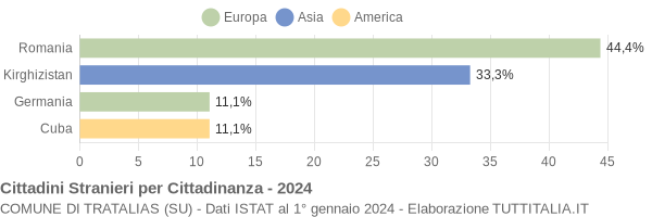 Grafico cittadinanza stranieri - Tratalias 2024