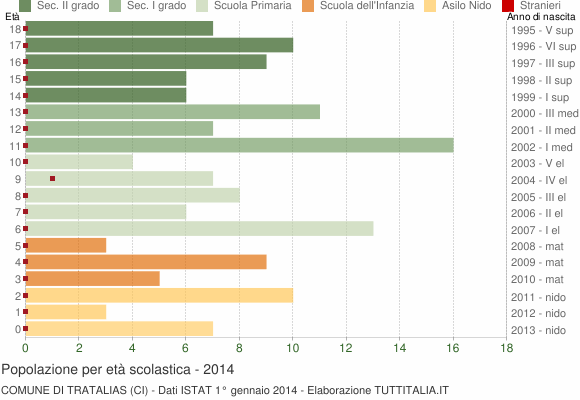 Grafico Popolazione in età scolastica - Tratalias 2014